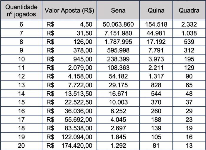 Aposta de Balneário Gaivota acerta cinco dos seis números da Mega-Sena e  fatura R$ 27