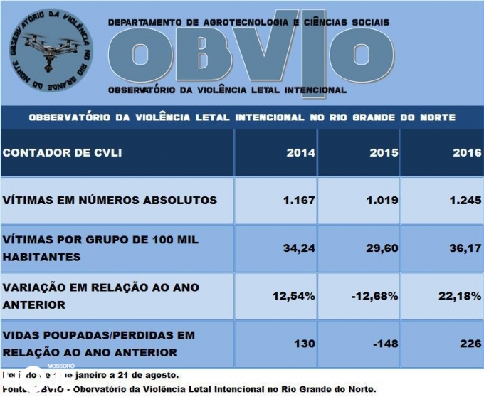 Imagem 1 -  OBVIO aponta 1305 homicídios, 22% a mais até Agosto no RN