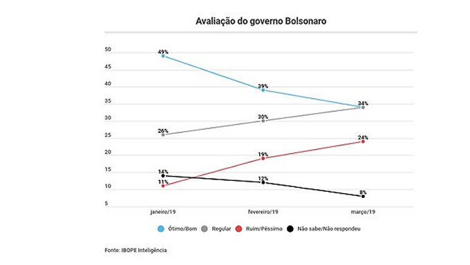   Pesquisa realizada pelo Ibope e divulgada nesta quarta-feira, 20, mostra que o presidente Jair Bolsonaro perdeu 15 pontos percentuais de popularidade nos primeiros sessenta dias de governo