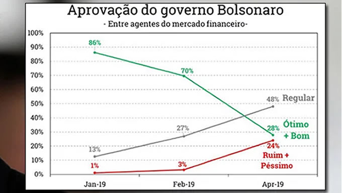  Uma pesquisa divulgada nesta segunda-feira (8) pela XP Investimentos revela que a aprovação de Jair Bolsonaro (PSL) entre agentes do sistema financeiro despencou 58 pontos porcentuais em três meses, ao passar de 86% em janeiro para 28% em abril. O levantamento foi divulgado pelo Infomoney