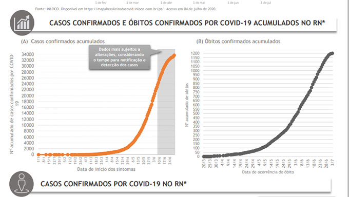   Boletim Epidemiológico do governo do RN aponta também que, neste sábado, dia 4 de julho, haviam 638 pessoas internadas, sendo que metade deste número em estado muito grave tanto em Natal como em Mossoró.