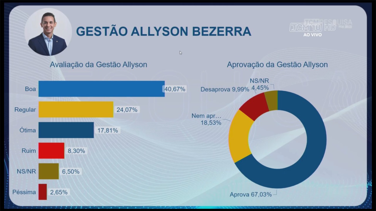   Eleitor aprova os governos de Allyson e Fátima e desaprova de Bolsonaro em Mossoró. A Pesquisa TS2 (TCM e CDL), que ouviu 8 831 mossoroense nos dias 19, 20 e 21.Na hipótese de uma eleição para o Governo do Estado, a vitória em Mossoró seria da governadora Fatima Bezerra. O segundo colocado nas intenções de voto para o Governo do Estado no atual momento é o senador Styvenson Valentim.