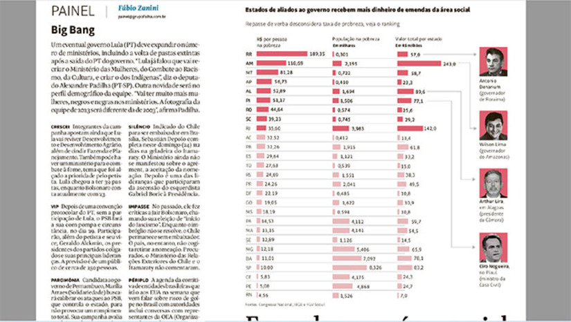 Imagem 1 - Rio Grande do Norte é o que menos recebe o benefício, apesar de está entre os estados mais pobres do País. As emendas do orçamento secreto somaram 16,5 bilhões em 2022 e para 2023 a previsão é de 21 bilhões. São usadas para irrigar redutos políticos de Artur Lira (PP), presidente da Câmara, e Ciro Nogueira (PP), Ministro da Casa Civil Imagem 1 - Rio Grande do Norte é o que menos recebe o benefício, apesar de está entre os estados mais pobres do País. As emendas do orçamento secreto somaram 16,5 bilhões em 2022 e para 2023 a previsão é de 21 bilhões. São usadas para irrigar redutos políticos de Artur Lira (PP), presidente da Câmara, e Ciro Nogueira (PP), Ministro da Casa Civil