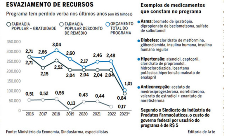Imagem 1 -  Os cortes no Programa Farmácia Popular, que começou em 2004 e atende 20 milhões de brasileiros de famílias humildes com medicamentos de graça e com desconto de até 90%, nos últimos cinco anos caiu de 3,047 bilhões em 2018 para 1,018 em 2033, que vai levar aos hospitais do SUS para se tratar as pessoas que fazem tratamento continuado de Diabetes, por exemplo.