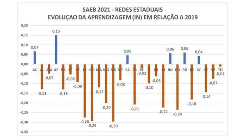 Imagem 1 -  A aprovação automática na pandemia e baixa participação dos estudantes no SAEB provocaram distorções e impedem uma comparabilidade entre redes de ensino por meio do IDEB. Somente seis estados brasileiros apresentaram crescimento na aprendizagem no ensino médio. O RN é um deles.