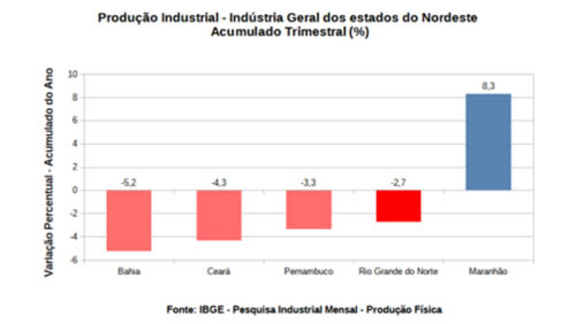 Imagem 1 -  Produção Industrial do RN registra queda de 2,7% no primeiro trimestre de 2023. O dado consta na Pesquisa Industrial Mensal de Produção Física (PIM - PF) do IBGE, que produz indicadores de curto prazo relativos ao comportamento do produto real da indústria no Brasil e regionalmente. Entre os cinco estados do Nordeste pesquisados, o Rio Grande do Norte faz parte, junto com Pernambuco, Ceará (-4,3%) e Bahia (-5,2%) dos que apresentaram recuo com índices negativos no acumulado trimestral (janeiro-março de 2023). Maranhão (8,3%) foi o único estado da região nordeste a apresentar bom desempenho no acumulado de 2023.