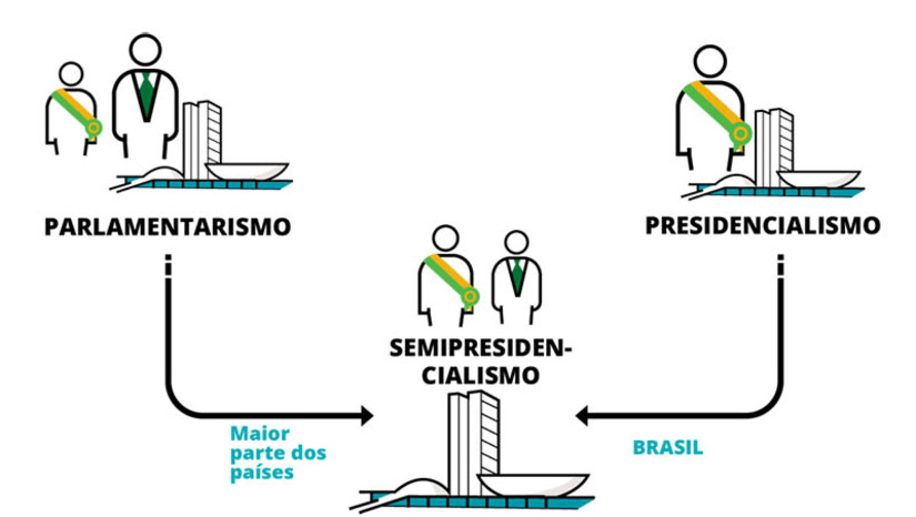 Imagem 1 -  [COLUNA ESPLANADA] Quando voltar do recesso nesta semana, o Congresso Nacional vai continuar com o clima de Assembleia Constituinte. Um grupo de deputados quer pautar a emenda constitucional que muda o sistema de Governo para o Semipresidencialismo. O presidente da Câmara, Arthur Lira (PP-AL), avisou ao ex-presidente Michel Temer – um cacique entusiasta da mudança – que vai desarquivar a emenda do ex-deputado Samuel Moreira (PSDB-SP) que propõe a alteração e a do deputado Luiz Carlos Hauly (Pode -PR), que também pediu para desarquivar sua proposta que implanta o que ele chama e Presidencialismo Participativo. O tema só não ganhou destaque porque antes de dezembro o Congresso ainda precisa aprovar a Reforma Tributária.