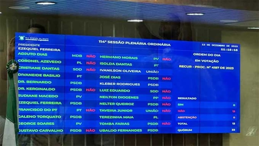 Imagem 1 -  Votação aconteceu na manhã desta terça-feira (12) no plenário da Assembleia Legislativa do RN. Após ser rejeitado na Comissão de Finanças na Assembleia, (onde a oposição tem maioria), o projeto teve o pedido de recurso feito pelos governistas. Com a rejeição, não vai haver o aumento no ICMS no Rio Grande do Norte em 2024. A intenção do Executivo era elevar a alíquota para 20% e havia uma sugestão de Francisco do PT para um aumento no patamar de 19%. Contudo, a proposta sequer chegou a ser apreciada em plenário.