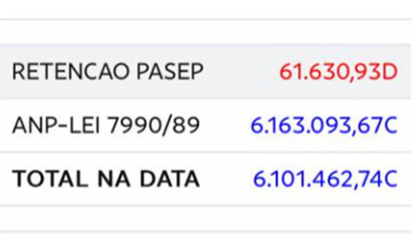 Imagem 1 -  A primeira parcela já está na conta da Prefeitura Municipal de Grossos-RN, que tem 9.924 habitantes (IBGE de 2022) e está distante 46 km de Mossoró-RN. Já o município de Tibau-RN, que recebia média de R$ 2,5 milhões ao mês, despencou para mais ou menos R$ 400 mil. 