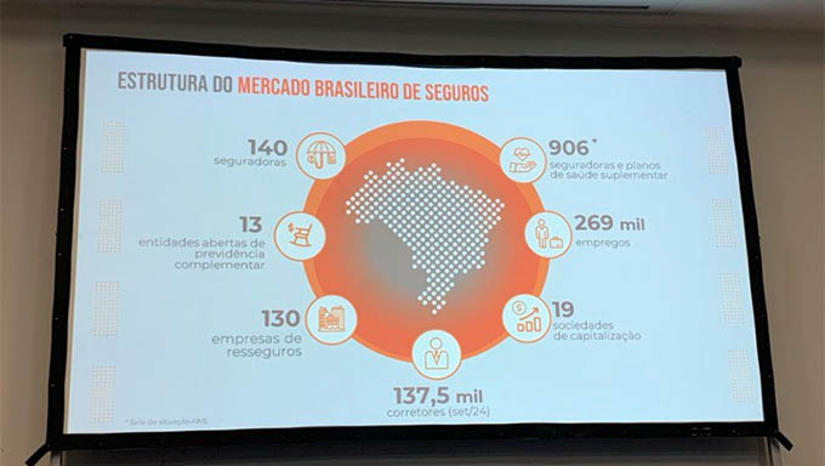 Imagem 1 - “A economia brasileira se mostrou mais aquecida do que o esperado”, diz presidente da CNSeg. Puxado pelos seguros de automóveis, no ano de 2024 o setor segurador alcançou quase 4% do PIB brasileiro com o pagamento de indenizações de R$ 376,7 bilhões em indenizações, benefícios, resgates e sorteios. Os dados foram apresentados nesta quinta-feira (12), durante coletiva com o presidente da CNseg, Diogo Oliveira, em São Paulo. Imagem 1 - “A economia brasileira se mostrou mais aquecida do que o esperado”, diz presidente da CNSeg. Puxado pelos seguros de automóveis, no ano de 2024 o setor segurador alcançou quase 4% do PIB brasileiro com o pagamento de indenizações de R$ 376,7 bilhões em indenizações, benefícios, resgates e sorteios. Os dados foram apresentados nesta quinta-feira (12), durante coletiva com o presidente da CNseg, Diogo Oliveira, em São Paulo.