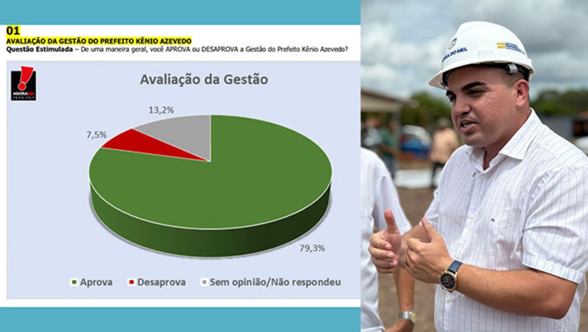 Imagem 1 - O resultado traduz o reconhecimento da população ao trabalho que vem sendo realizado, com presença constante nas vilas, investimentos em obras, ações sociais e melhorias na qualidade de vida. Ao comentar os números, Kênio afirmou: “Fico feliz em saber que a população está aprovando nosso governo. Isso demonstra que as ações estão chegando em cada vila. Essa aprovação reflete o nosso compromisso: Mais trabalho. Mais desenvolvimento.” Imagem 1 - O resultado traduz o reconhecimento da população ao trabalho que vem sendo realizado, com presença constante nas vilas, investimentos em obras, ações sociais e melhorias na qualidade de vida. Ao comentar os números, Kênio afirmou: “Fico feliz em saber que a população está aprovando nosso governo. Isso demonstra que as ações estão chegando em cada vila. Essa aprovação reflete o nosso compromisso: Mais trabalho. Mais desenvolvimento.”