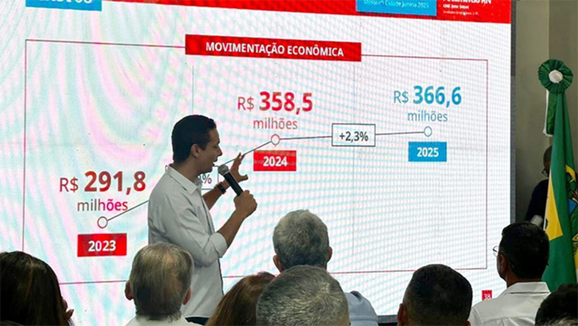 Imagem 1 -  Prefeito Allyson Bezerra diz que números consolidam o MCJ e aponta meios de melhorar ainda mais. O Estudo foi divulgado pelo FECOMERCIO ao meio dia desta sexta-feira, 1º de agosto de 2025, no Palácio da Resistência. Aponta necessidade de ampliar a divulgação do evento no Ceará; Presidente da Fecomercio, Marcelo Queiroz, defende a ideia de que outros municípios do RN tomem o MCJ como modelo de organização, como meio de fortalecer, como um todo, a economia do Rio Grande do Norte.