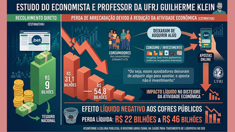   Estudo do economista e professor da UFRJ Guilherme Klein estima que, embora as .bet tenham gerado cerca de R$ 9 bilhões em arrecadação direta ao Tesouro, a redução da atividade econômica associada às apostas pode ter provocado perda de arrecadação entre R$ 31,1 bilhões e R$ 54,8 bilhões. Ou seja, esses apostadores deixaram de adquirir algo para apostar, e aposta não é investimento. Descontando o que as plataformas recolheram, o efeito líquido aos cofres públicos, segundo o estudioso, ficaria negativo entre R$ 22 bilhões e R$ 46 bilhões. Conforme a Coluna publicou há dias, o Governo abriu canal direto na Saúde para tratamento de ludopatas no SUS. Mais, na COLUNA ESPLANADA