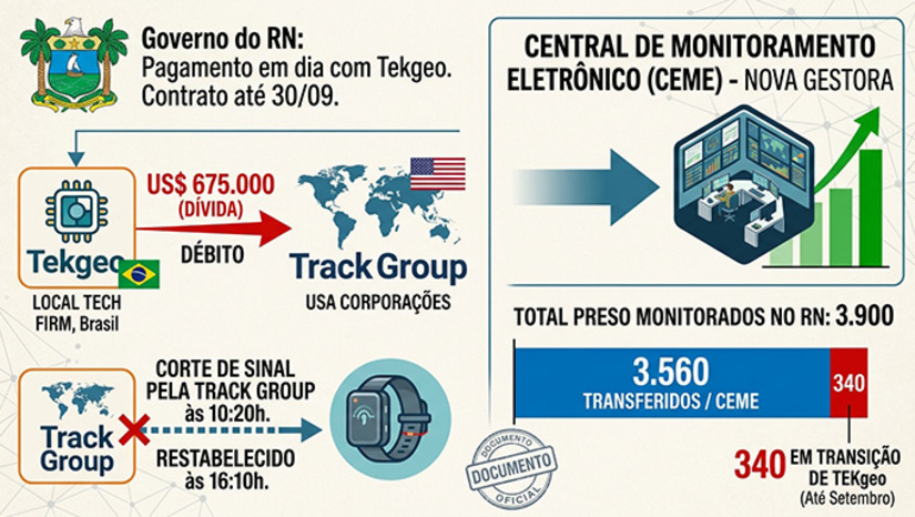   Governo do RN, em Nota, diz que está com o pagamento em dia com a empresa Tekgeo, que tem o contrato para monitorar os presos até 30 de setembro. Porém, esta empresa está devendo US$ 675 mil a empresa norte-americana Track Group, que contratou para fazer o monitoramento dos presos no RN. A Secretaria de Administração Penitenciária diz que atualmente são 3.900 presos monitorados no RN e que apenas 340 ainda estavam com a Teckgeo, devendo estes presos serem transferidos para Central de Monitoramento Eletrônico (CEME), que venceu a licitação, até o final de setembro. O sinal foi cortado pela Track Group às 10h20 e foi restabelecido às 16h10. 