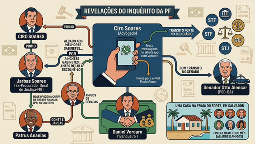   As revelações do inquérito da PF sobre a ligação do ministro do STF Alexandre de Moares com o “banqueiro” Daniel Vorcaro trouxeram também outros bastidores. O advogado Ciro Soares, que aparece trocando mensagens no whatsapp com Vorcaro, como ponte para o PGR Paulo Gonet, é primo do ex-procurador Geral de Justiça de Minas Gerais Jarbas Soares – hoje o vice na chapa de Patrus Ananias (PT) ao Governo. Ciro tem trânsito forte no Judiciário. Alçado aos melhores gabinetes do Poder pelas mãos do primo, ficou próximo de Gonet bem antes de esse ser escolhido o PGR pelo presidente Lula da Silva. Aliás, Gonet e Jarbas são amigos de décadas. O primo do agora vice na chapa de Patrus também tem bom trânsito no Senado. Pega muitas caronas com o senador Otto Alencar (PSD-BA) no carro oficial quando em agendas na capital. Ciro, Gonet, Jarbas, Otto e outros amigos frequentam todo mês, contam outros aliados e amigos, uma casa na Praia do Forte, em Salvador.  Veja mais na COLUNA ESPLANADA