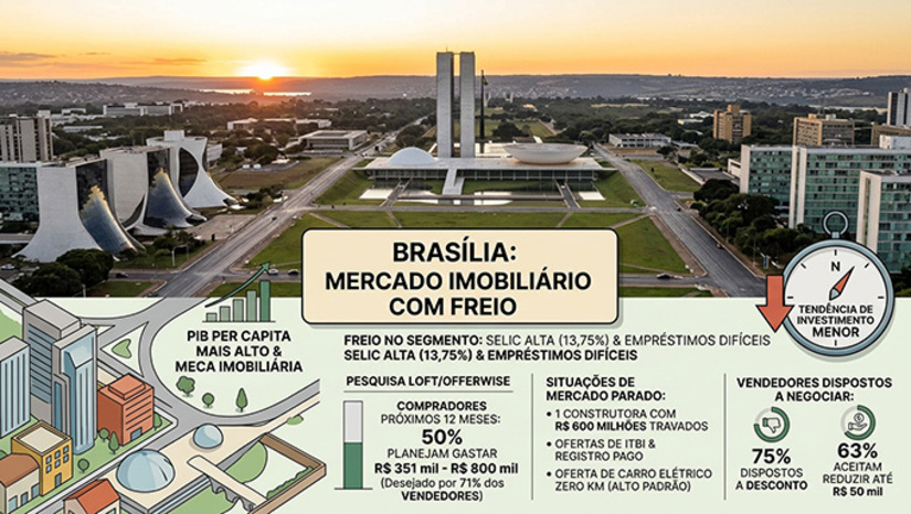    Pesquisa Loft/Offerwise mostra que 50% dos moradores de Brasília que pretendem comprar um imóvel nos próximos 12 meses planejam gastar entre R$ 351 mil e R$ 800 mil (o que é desejado também por 71% dos vendedores). O mercado está tão parado que a Coluna descobriu três situações: uma construtora tem quase R$ 600 milhões em imóveis travados para vender. Outra passou a oferecer bancar custos de ITBI e registro do imóvel. E uma terceira, de alto padrão, oferece um carro elétrico zero km na garagem para quem adquirir o apartamento. O levantamento da Loft/ Offerwise também aponta que 75% dos vendedores estão dispostos a conceder desconto e 63% aceitam reduzir até R$ 50 mil do valor do imóvel.  Veja mais, na COLUNA ESPLANADA