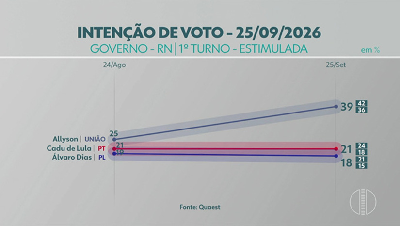   No cenário estimulado, o ex-prefeito de Mossoró saltou de 25% para 39% das intenções de voto em relação à rodada de 24 de agosto, um crescimento de 14 pontos percentuais em um mês. No mesmo período, Cadu Xavier (PT) ficou estagnado em 21% e Álvaro Dias (PL) oscilou de 19% para 18%. Com isso, a diferença entre o primeiro e o segundo colocado passou de quatro para 18 pontos. Allyson tem sozinho o mesmo percentual que os dois adversários somados.  O avanço é ainda mais expressivo na pesquisa espontânea, quando o entrevistado responde sem ver a lista de candidatos. Allyson quase dobrou o índice, passando de 16% para 29%, enquanto Álvaro Dias e Cadu Xavier variaram apenas de 10% para 11% cada. Nesse recorte, que mede o voto mais consolidado, o candidato do União Brasil tem mais do que a soma dos dois concorrentes, que juntos chegam a 22%. A espontânea também mostra que o eleitor está decidindo o voto, e decidindo por Allyson. O percentual de indecisos caiu de 57% para 43%, e praticamente todo esse eleitorado migrou para o ex-prefeito de Mossoró.