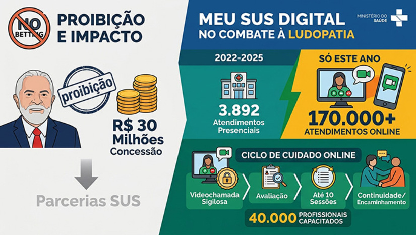   Na esteira da proibição das .bet por canetada de Lula da Silva, o presidente não levou em conta o sério trabalho que as plataformas legalizadas – que pagaram concessão de R$ 30 milhões, cada – fazem (ou faziam, até há dias) em parceria com o Ministério da Saúde no combate à ludopatia (o vício em jogos). Só este ano, foram mais de 170 mil atendimentos online no teleatendimento Meu SUS Digital direcionado a atender viciados nas apostas. Os dados são oficiais do MS passados à Coluna ontem.  Mais, na COLUNA ESPLANADA