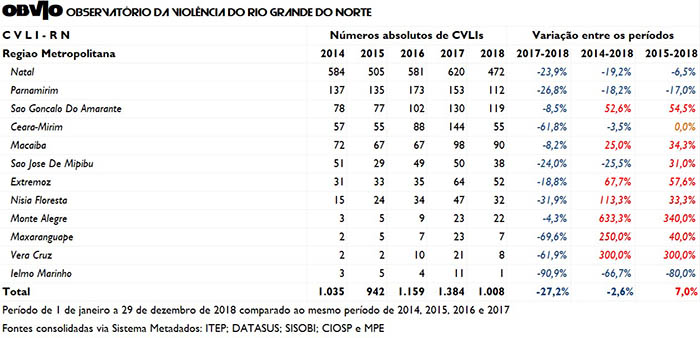 Imagem 1 -  Homicídios reduzem 27,1% na Grande Natal e apenas 3,7% em Mossoró