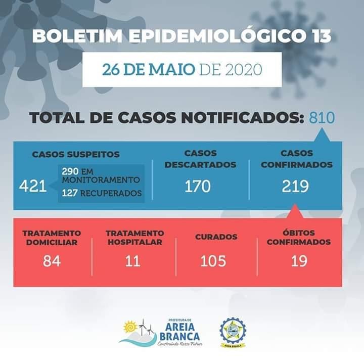 Imagem 1 -  Areia Branca já registrou 20 mortes por covid-19 e 11 estão hospitalizados